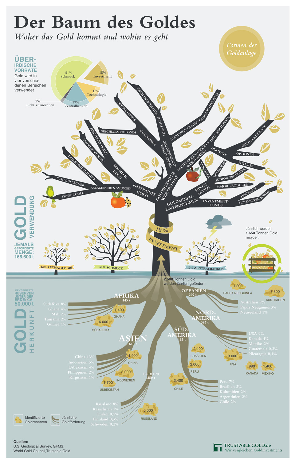 Infografik Der Baum des Goldes