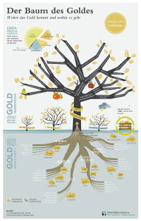 Infografik Der Baum des Goldes: Woher das Gold kommt und wohin es geht.