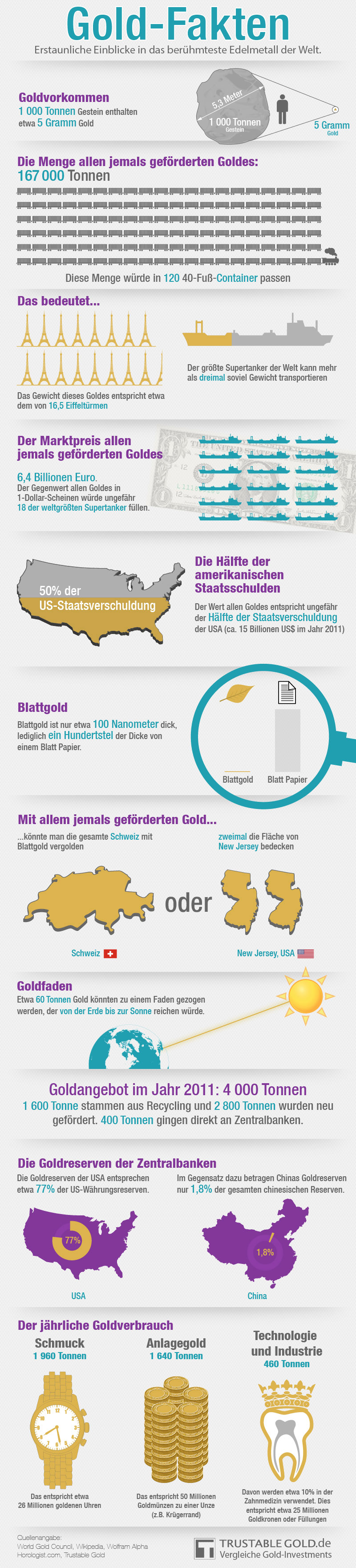 Infografik Gold Fakten