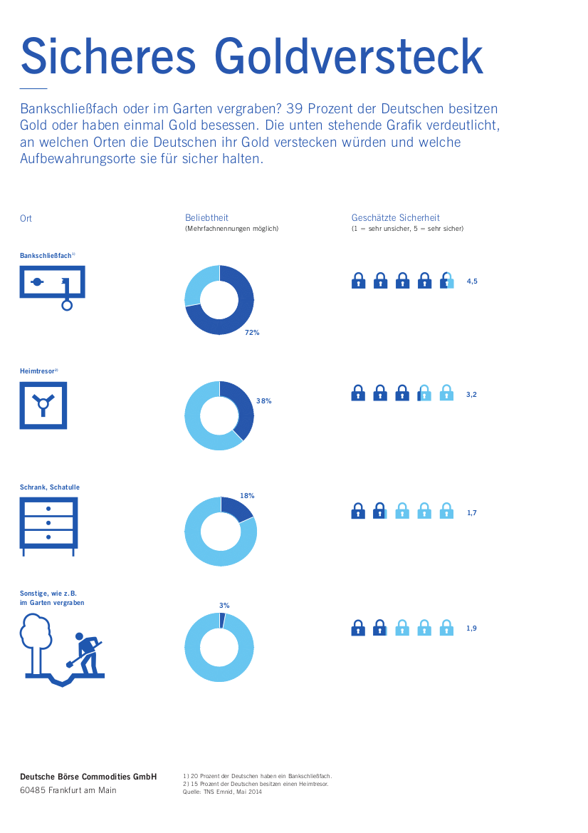 Infografik Sicheres Goldversteck