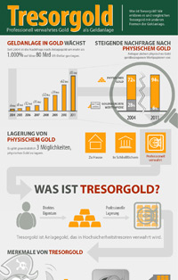 Infografik Tresorgold: Zahlen und Fakten über Tresorgold und zum Thema Goldanlage