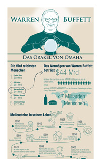 Infografik über Warren Buffett: Sein Leben, Zahlen und Fakten, Zitate, Anlageprinzipien