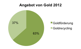 Angebot von Gold im Jahr 2012