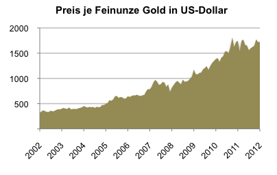 Goldpreis-Chart