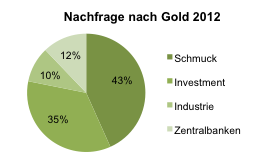 Nachfrage nach Gold im Jahr 2012