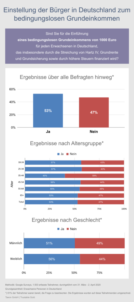 Infografik Bedingungsloses Grundeinkommen