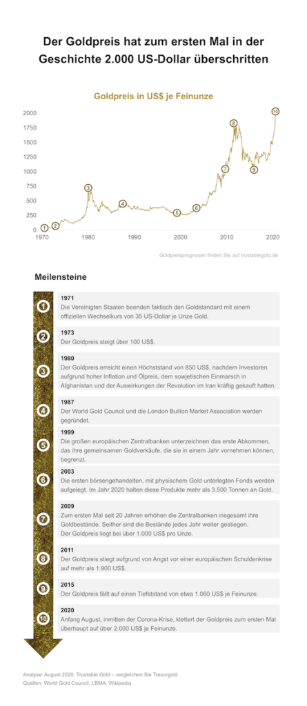 Infografik zum Goldpreisrekord von 2000 USD